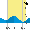 Tide chart for Tampa, Florida on 2021/06/20