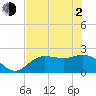 Tide chart for Tampa, Florida on 2021/06/2