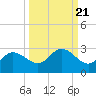 Tide chart for Tampa, Florida on 2021/09/21