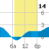 Tide chart for Tampa, Florida on 2022/02/14