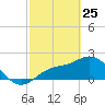 Tide chart for Tampa, Florida on 2022/02/25