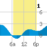 Tide chart for Tampa, Florida on 2022/03/1
