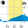Tide chart for Tampa, Florida on 2022/03/25