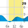 Tide chart for Tampa, Florida on 2022/03/29