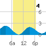 Tide chart for Tampa, Florida on 2022/03/4