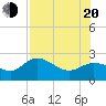 Tide chart for Tampa, Florida on 2022/07/20