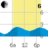 Tide chart for Tampa, Florida on 2022/07/6