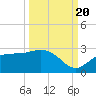 Tide chart for Tampa, Florida on 2022/09/20