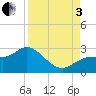 Tide chart for Tampa, Florida on 2022/09/3