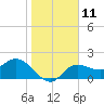 Tide chart for Tampa, Florida on 2023/01/11