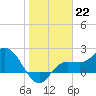 Tide chart for Tampa, Florida on 2023/01/22