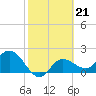 Tide chart for Tampa, Florida on 2023/02/21