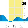 Tide chart for Tampa, Florida on 2023/03/20