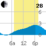 Tide chart for Tampa, Florida on 2023/03/28
