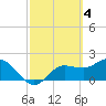 Tide chart for Tampa, Florida on 2023/03/4