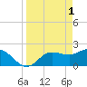 Tide chart for Tampa, Florida on 2023/04/1