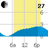 Tide chart for Tampa, Florida on 2023/04/27