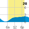 Tide chart for Tampa, Florida on 2023/04/28