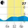 Tide chart for Tampa, Florida on 2023/05/27