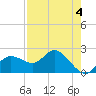 Tide chart for Tampa, Florida on 2023/05/4