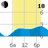 Tide chart for Tampa, Florida on 2023/06/10