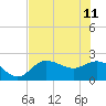 Tide chart for Tampa, Florida on 2023/06/11