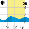 Tide chart for Tampa, Florida on 2023/06/26