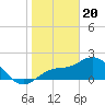 Tide chart for Tampa, Florida on 2024/01/20
