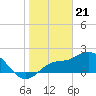 Tide chart for Tampa, Florida on 2024/01/21