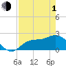 Tide chart for Tampa, Florida on 2024/05/1