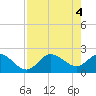Tide chart for Tampa, Florida on 2024/05/4