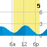 Tide chart for Tampa, Florida on 2024/05/5