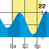 Tide chart for Davis River entrance, Portland Canal, Alaska on 2021/04/22
