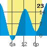 Tide chart for Davis River entrance, Portland Canal, Alaska on 2021/06/23