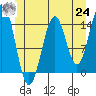 Tide chart for Davis River entrance, Portland Canal, Alaska on 2021/06/24