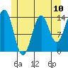Tide chart for Davis River entrance, Portland Canal, Alaska on 2021/07/10