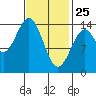Tide chart for Davis River entrance, Portland Canal, Alaska on 2022/02/25