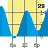 Tide chart for Davis River entrance, Portland Canal, Alaska on 2022/05/29
