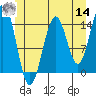 Tide chart for Davis River entrance, Alaska on 2022/06/14