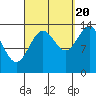 Tide chart for Davis River entrance, Portland Canal, Alaska on 2022/09/20