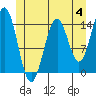 Tide chart for Davis River entrance, Portland Canal, Alaska on 2023/06/4