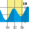 Tide chart for Davis River entrance, Portland Canal, Alaska on 2023/09/10