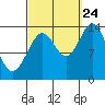 Tide chart for Davis River entrance, Portland Canal, Alaska on 2023/09/24