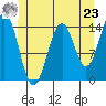 Tide chart for Davis River entrance, Portland Canal, Alaska on 2024/05/23