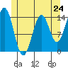 Tide chart for Davis River entrance, Portland Canal, Alaska on 2024/05/24