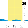 Tide chart for Davis Slough, North Carolina on 2021/03/20