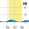 Tide chart for Davis Slough, North Carolina on 2022/01/20