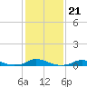 Tide chart for Davis Slough, North Carolina on 2022/01/21