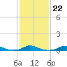 Tide chart for Davis Slough, North Carolina on 2022/01/22
