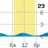 Tide chart for Davis Slough, North Carolina on 2022/01/23